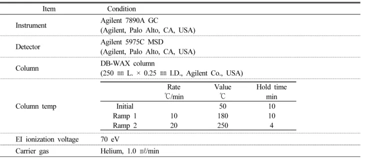 Table 4. GC-MS condition for the analysis of fatty acids Item   Condition Instrument Agilent 7890A GC