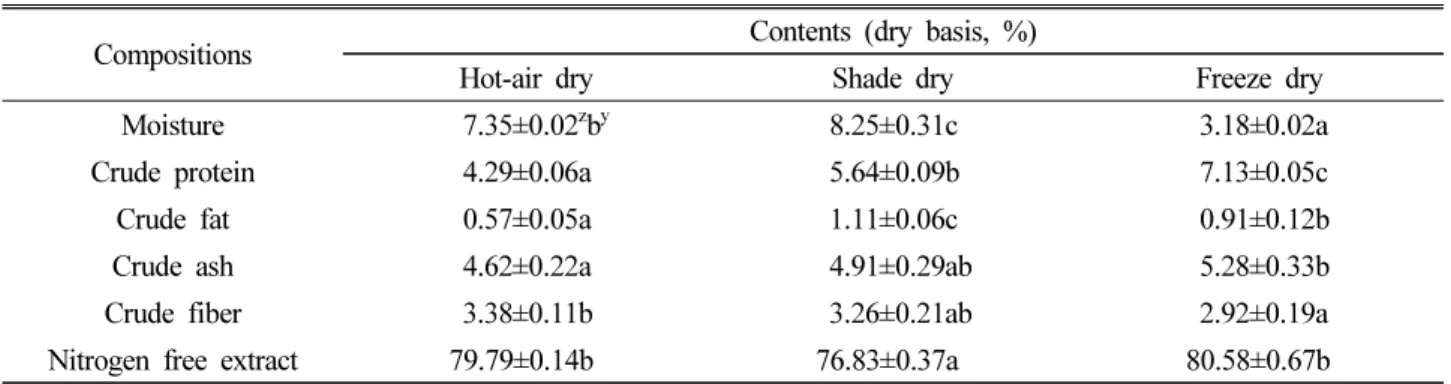 Table 5. Proximate compositions of PMR based on various dry method