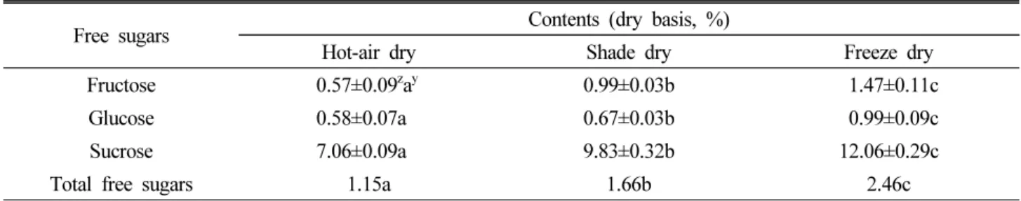 Table 7. The contents of organic acid in the PMR based on various dry method