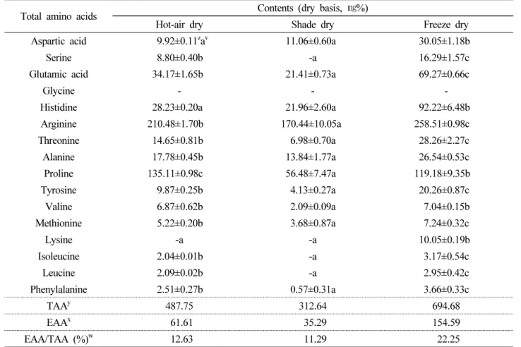 Table 9. Contents of free amino acids in the PMR based on various dry method
