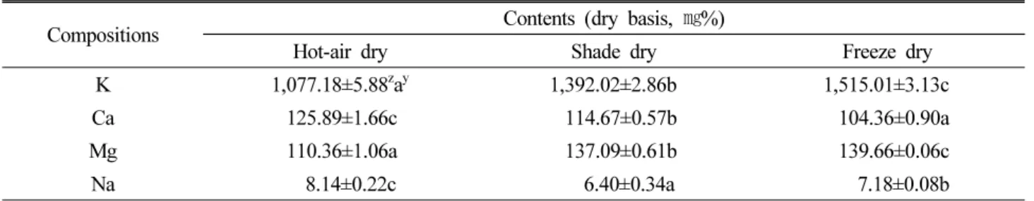 Table 10. The contents of mineral in the PMR based on various dry method
