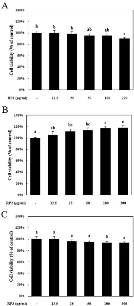 Fig. 1. Cytotoxic evaluation of extracts on Raw 264.7 cells. 