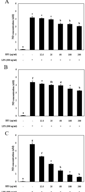 Fig. 2. Effect of extracts on LPS-stimulated NO production in  Raw 264.7 cells. After pretreatment with 500 ng/ ㎖ LPS  (lipopolysaccharide) for 30 min, Raw 264.7 cells were treated  with various concentration of extract (RP1; water extract, RP2; 