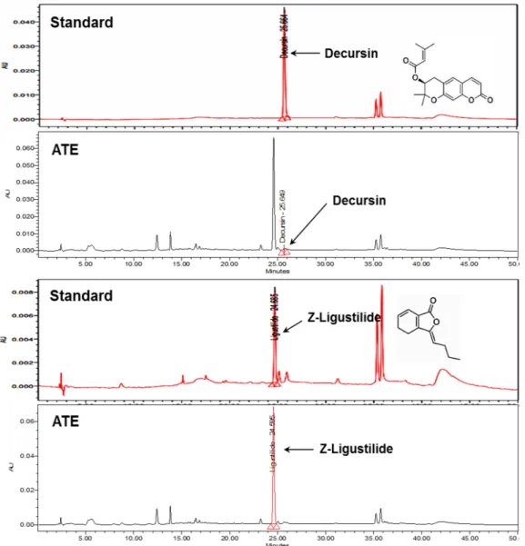Table 1. Total phenolic and total flavonoid content of A. tenuissima extract Total phenolic ( ㎍ GAE z / ㎎ dried extract)