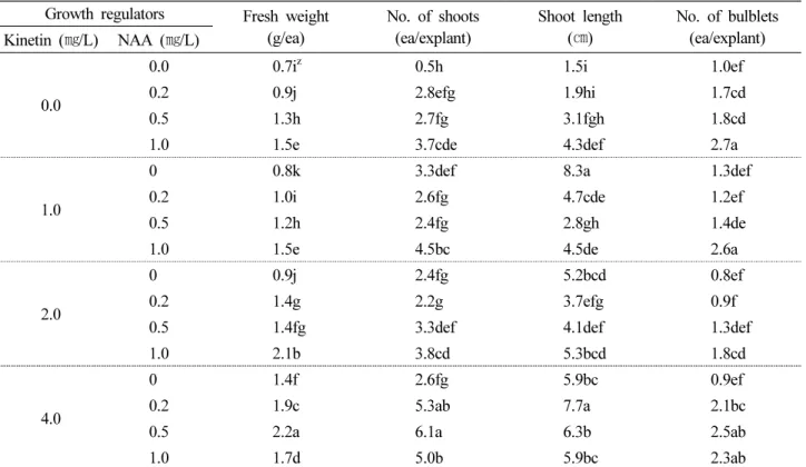 Table 2. Effect of various concentrations of NAA and kinetin on multiple  shoot induction and bulb formation in 1/2MS medium of  Elephant garlic ( Allium ampeloprasum L.) in 14 weeks culture