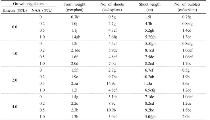 Fig. 2. Comparisons of shoot multiplication cultured on MS medium with growth regulator of NAA and kinetin in 6 weeks culture.