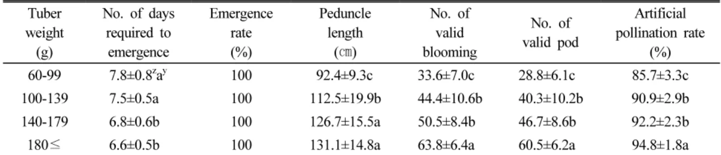 Table 1. The effect of tuber weight on the seed development of Gastrodia elata harvested in spring Tuber  weight  (g) No