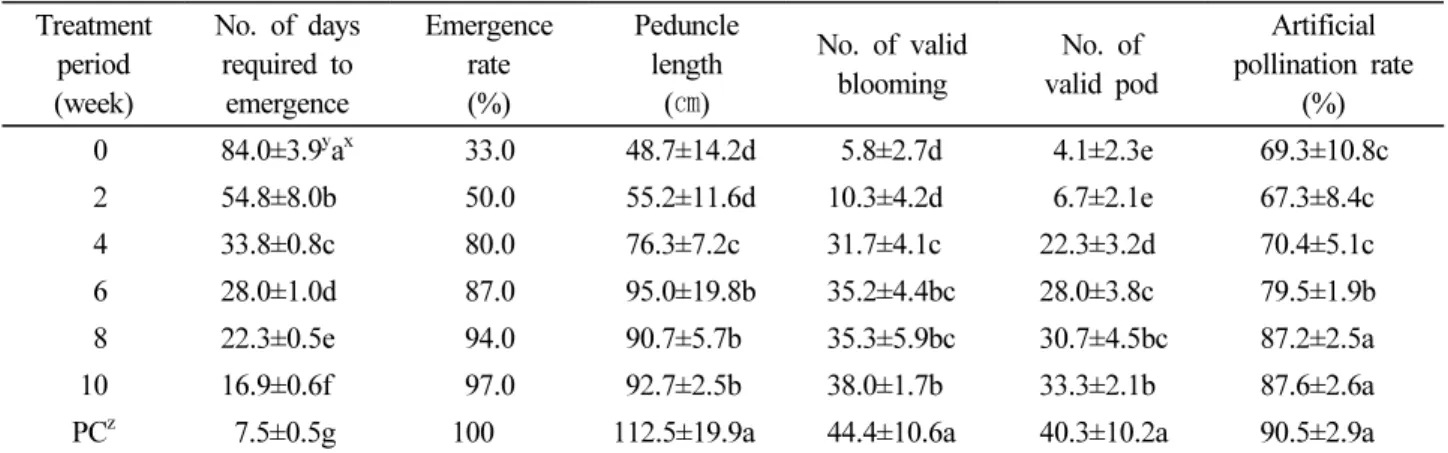 Table 3. The effect of low temperature treatment on the seed development of Gastrodia elata harvested in fall Treatment  period  (week) No