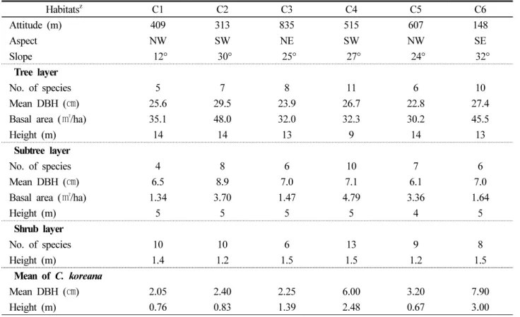 Table 2. General description of the  Cephalotaxus koreana habitats