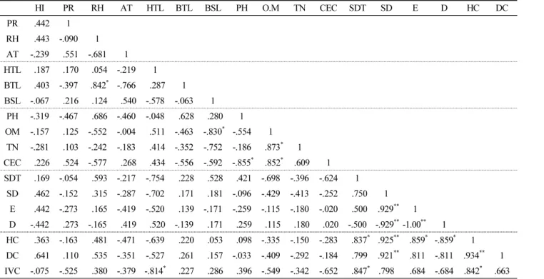 Table 7. Correlation coefficients among environmental factors, structural properties and soil characteristic in  Cephalotaxus koreana  habitats HI PR RH AT HTL BTL BSL PH O.M TN CEC SDT SD E D HC DC PR  .442 1 RH  .443 -.090 1 AT -.239  .551 -.681 1 HTL  .