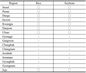 Table 2. Sample Cutting of Non-chief Producing Districts (Grain)  3. 품목별 층 결정  농축산부문의  에너지  사용량의  총계  추정이  이  연구 의  목적이며,  이는  재배면적  또는  사육두수와  밀접한  관 계가  있기  때문에  이  변수를  층화  변수로  이용하였다