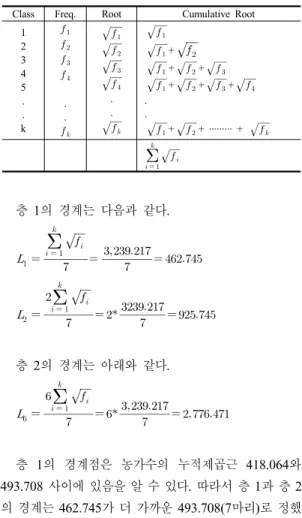 Table 3. Division of Class 