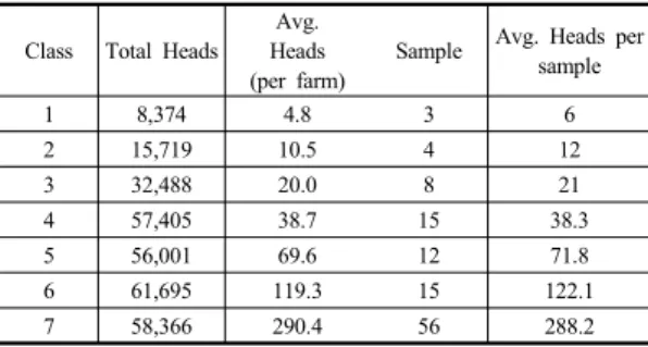 Table 5. Estimation of Korean Cattle (Gyonggi)