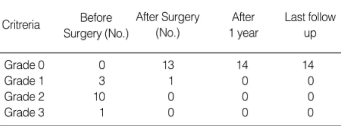 Table 3. Clinical Evaluation of Results of Surgery According to Criteria of Rauschning and Lindgren