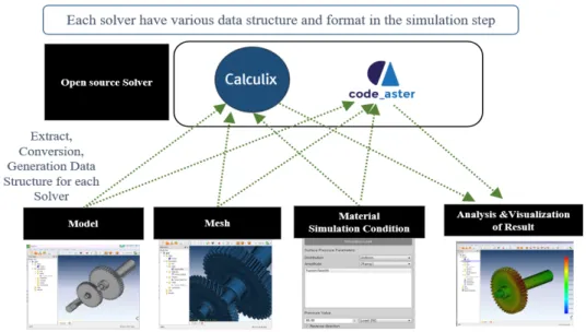 Fig. 1. The  proposed  pre/post  processor integrated various open source solver  의  핵심  전략으로  제시되고  있다