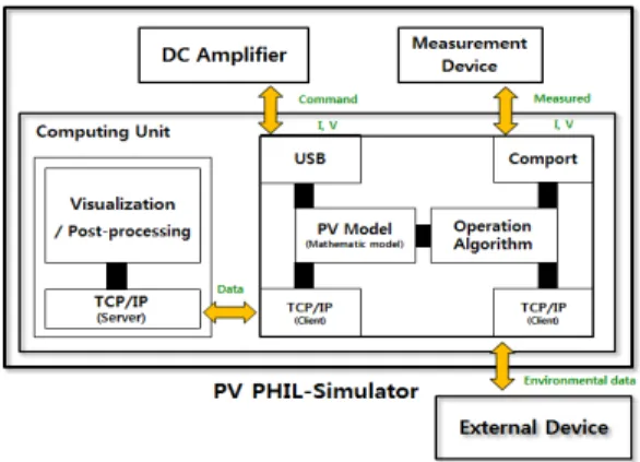 Fig. 4. Conventional operation method of PV PHIL-Simulator