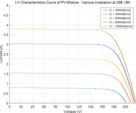 Fig. 8. PV Array I-V Curve with various temperature