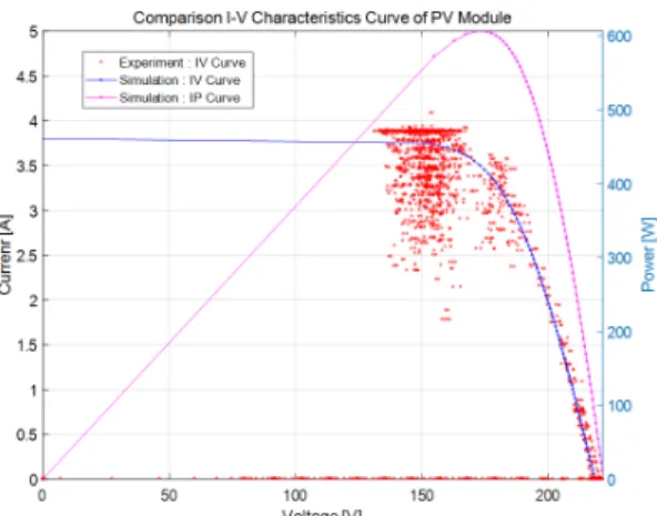 Fig. 9.  Experiment result with Conventional PV PHILS  Operation algorithm