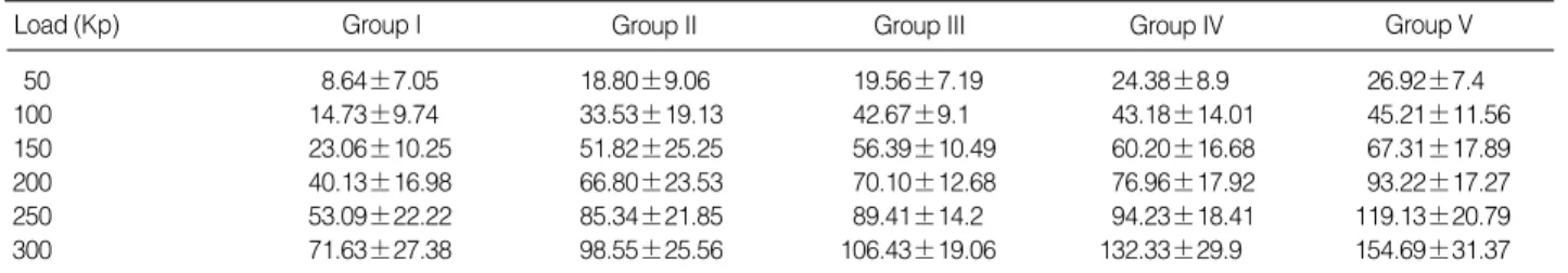 Fig. 1. The graph shows micromotion of the acetabular cup in an axial load test. The micromotion between the acetabular cup and bone interface Increased proportional to the extent of  insuffi-cient peripheral coverage in the order, group 1, 2, 3, 4 and 5.