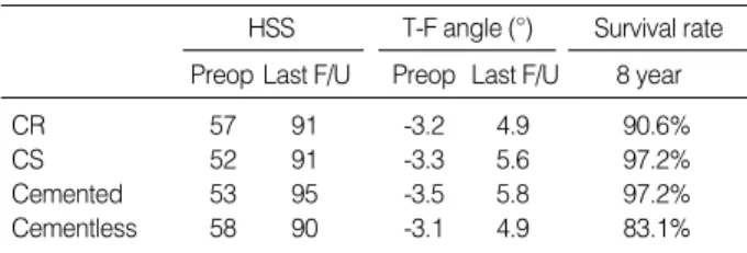 Table 3. Clinical, radiological results and survival rate