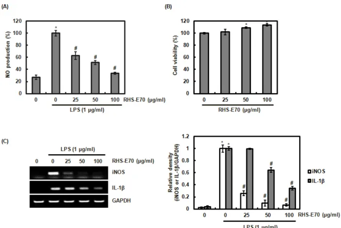 Fig. 1. Inhibitory effect of RHS-E70 on NO production, and the expressionof iNOS and IL-1 β in LPS-stimulated RAW264.7 cells