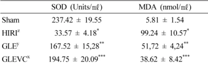 Table 2. The ameliorative effect of GLE and GLEVEC on SOD  activity and MDA content in serum (Mean ± SD)