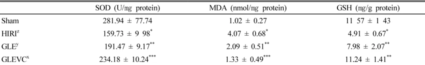 Table 3. The ameliorative effect of GLE and GLEVEC on SOD activity, MDA content and GSH level in tissues (Mean ± SD)