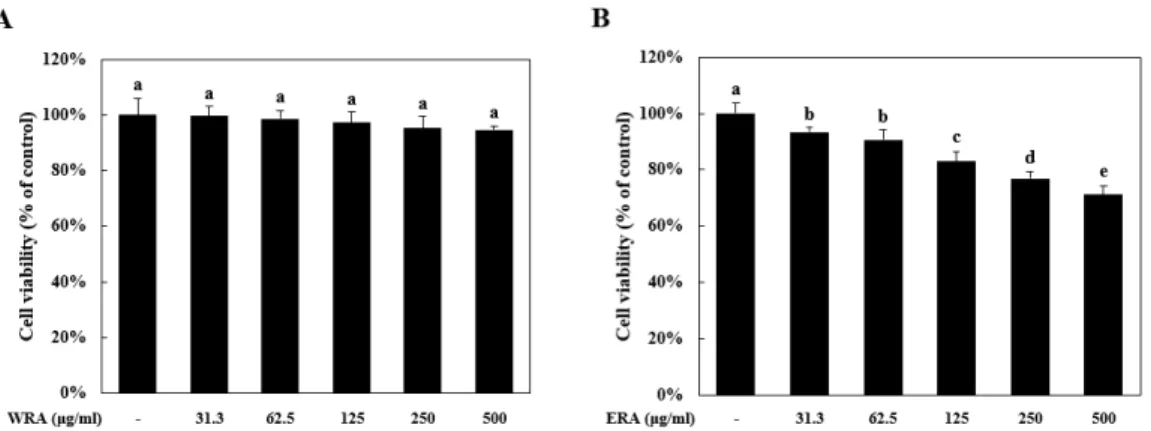 Fig. 2. ERA (ethanol extract of  Rubia akane Kakai) induced cell death in HCT-116 cells