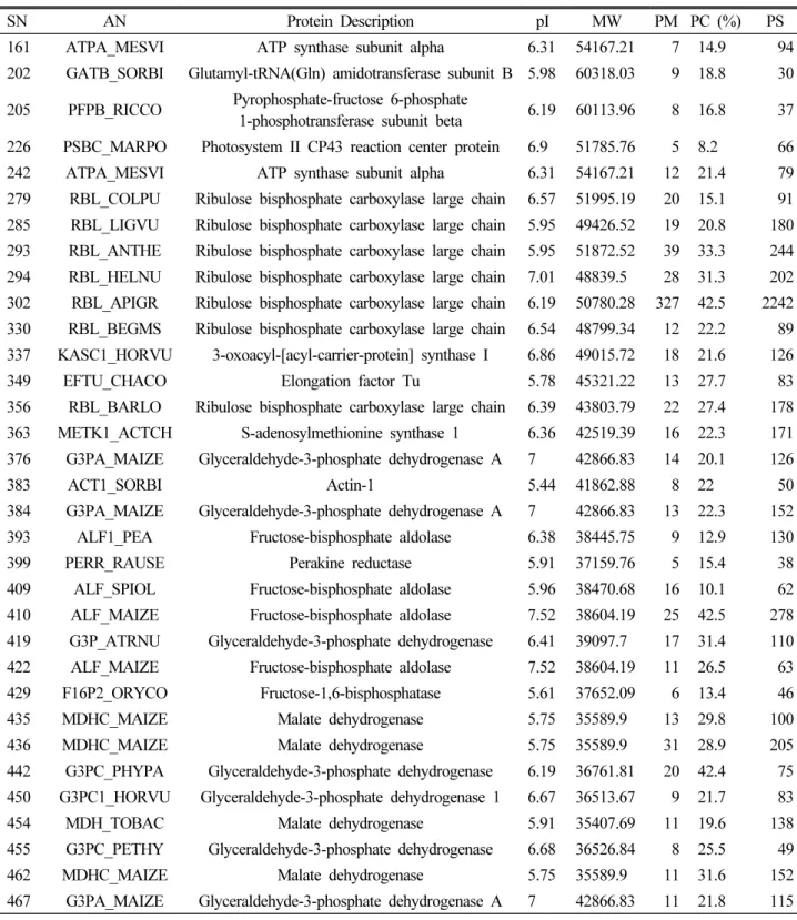 Table 1. List of identified differentially expressed proteins from leaves of Sorghum bicolor L