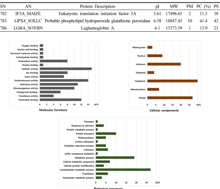 Fig. 7. Frequency distribution of identified proteins from sorghum leaves within functional categories based on molecular functions,  cellular components and biological processes.