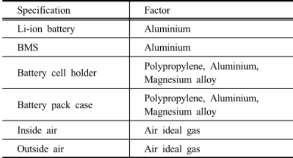 Table 1. Simulation condition