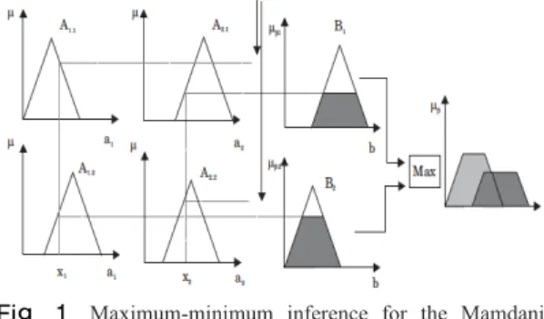 Fig. 1.  Maximum-minimum inference for the Mamdani  model[13]