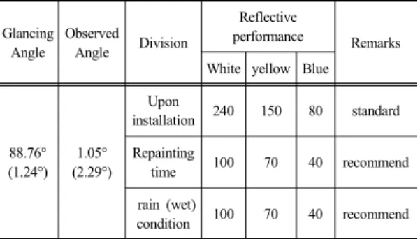 Table 1.  Painted type road surface reflection performance  standard unit : mcd/( ㎡･ Lux)