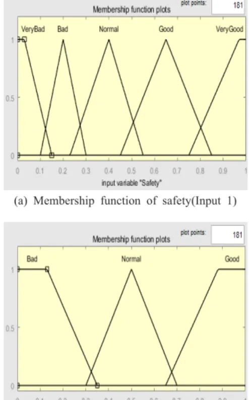 Table 2.  Classification and level of purge input / output  variables
