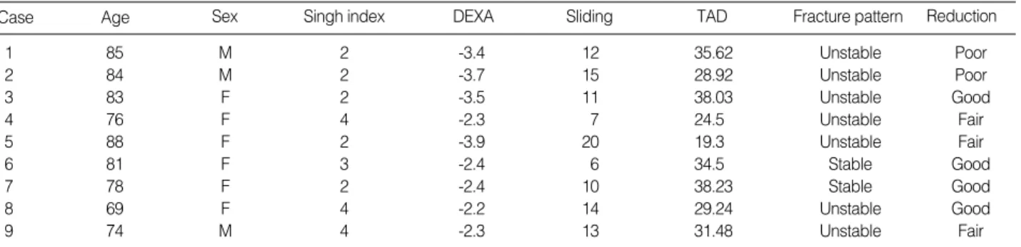 Table 1. Demographic Data of the Patients Complicating cutting out of Lag Screw