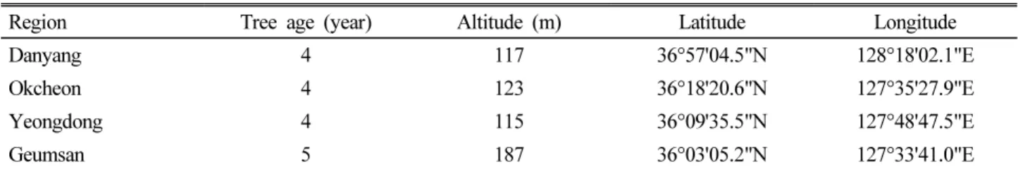 Table 1. Information for ‘Nero’ black chokeberry orchards located at four different regions in Chungcheong-do in 2014 Region Tree age (year) Altitude (m) Latitude Longitude