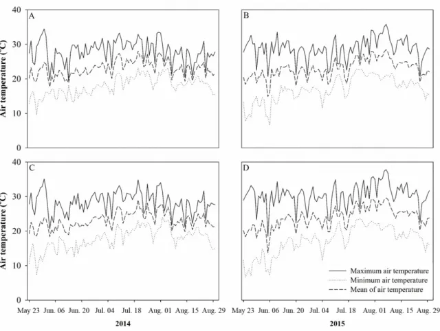 Fig. 2. Air temperatures at the two ‘Nero’ black chokeberry orchards with different altitudes in Danyang-gun from May to August  2014, 2015