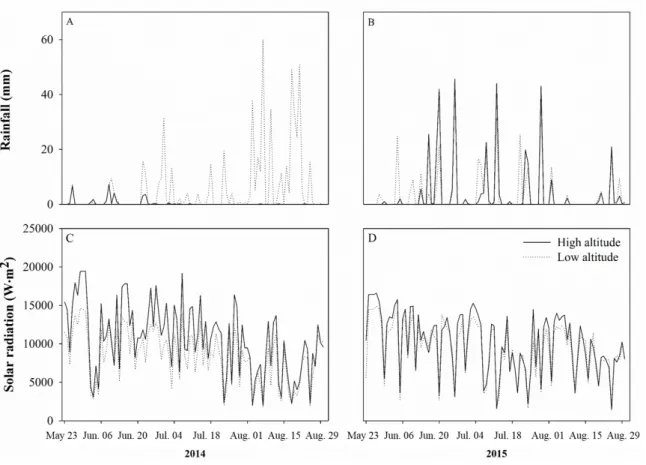 Fig. 3. Rainfall (A, B) and solar radiation (C, D) at the two ‘Nero’ black chokeberry orchards with different altitudes in Danyang-gun  from May to August 2014, 2015.