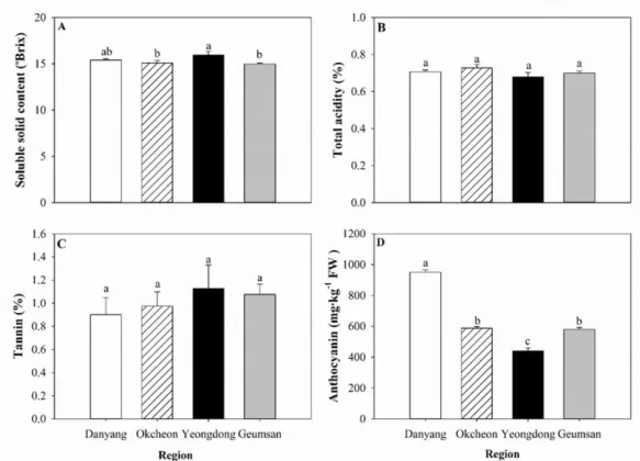 Table 4. Date for developmental stages of 4-year-old ‘Nero’ black chokeberry trees grown at the two regions with different altitudes  in Danyang-gun in 2014, 2015