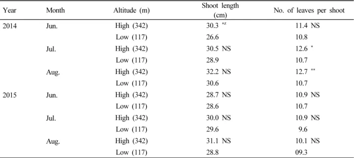 Table 5. Shoot length and number of leaves per shoot of 4-year-old ‘Nero’ black chokeberry trees grown at the two regions with  different altitudes in Danyang-gun from June to August 2014, 2015