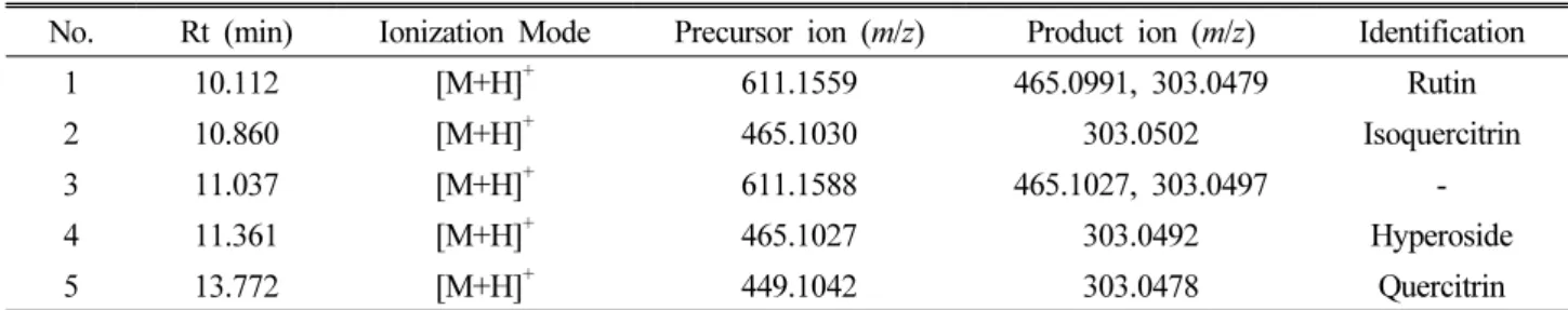 Fig. 4. Effect of flavonoids on cell viability in H9c2 cells. Cells  were incubated for 24 hrs in the presence or absence of (A)  isoquercitrin (B) hyperoside indicated dose