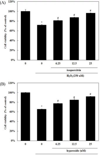 Fig. 5. Effect of flavonoids on hydrogen dioxide (H 2 O 2 )-  mediated cytotoxicity in H9c2 cells