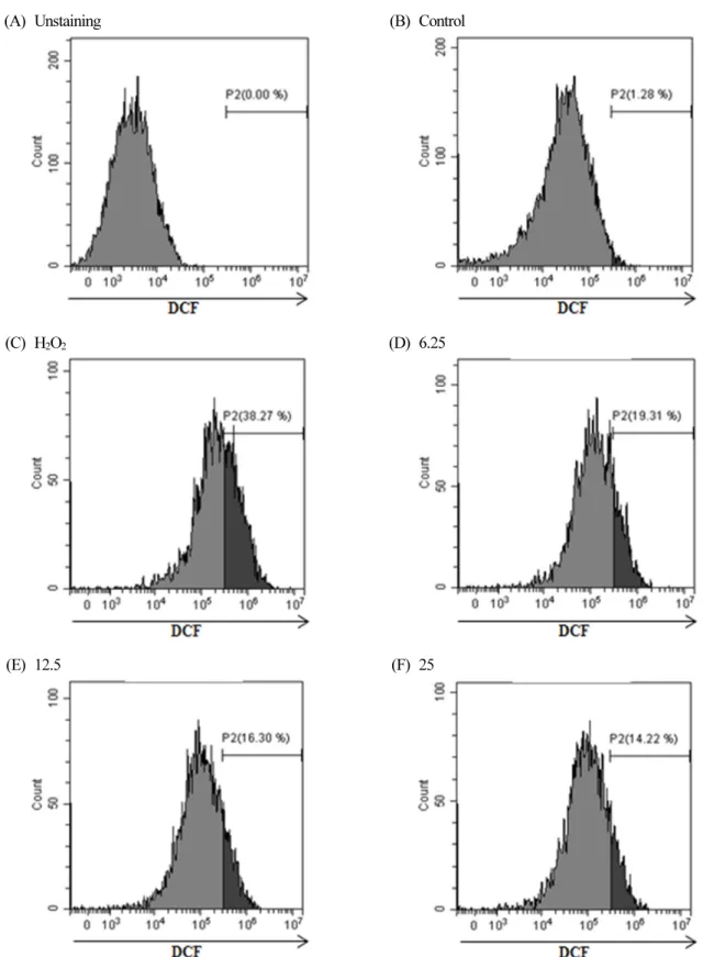 Fig. 6. Effect of isoquercitrin on hydrogen dioxide (H 2 O 2 )-mediated ROS induction in H9c2 cells
