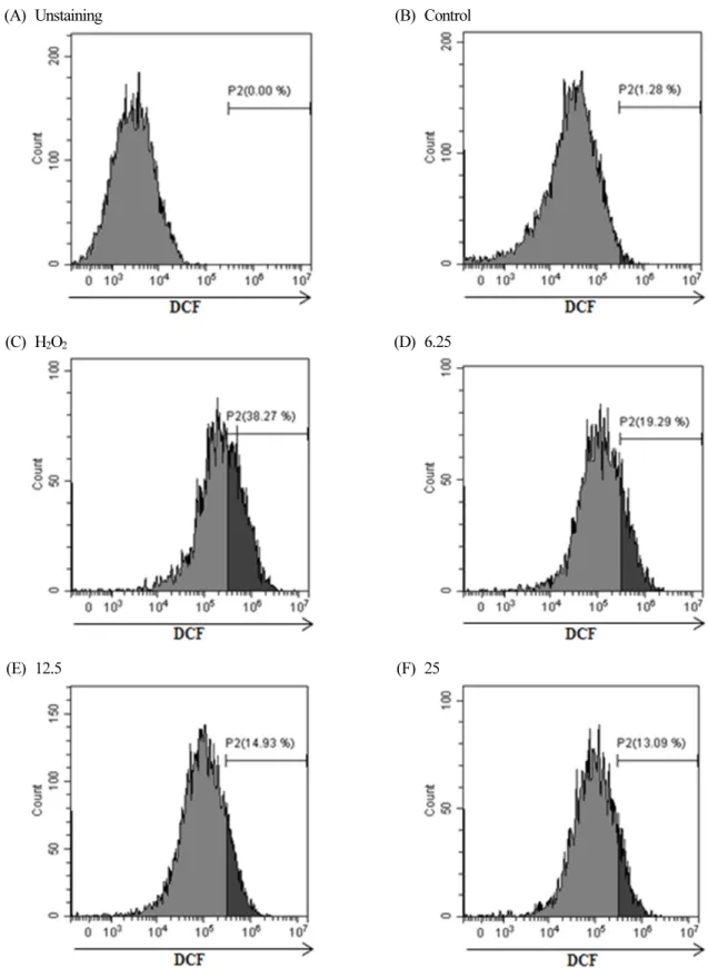 Fig. 7. Effect of hyperoside on hydrogen dioxide (H 2 O 2 )-mediated ROS induction in H9c2 cells