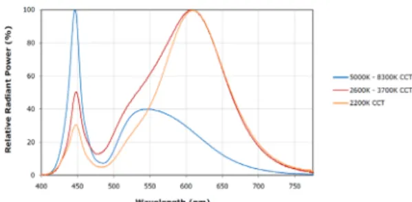 Fig. 1.  Relative radiant power as a function of wavelength  of LED (CREE, Xlamp-XTE White) in the  specifications 