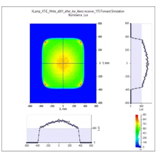Fig. 6.  Simulated illuminance distribution of LED lamp  with angular distribution of luminous intensity of  40°