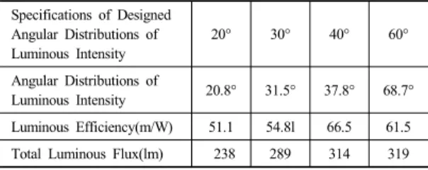 Table  3.  Various performance evaluations of MR-16  lamps with a diffusion sheet