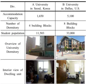 Table 1. Physical Profile of Dormitory for Survey
