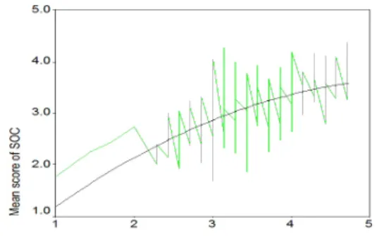 Table 4. A stepwise regression analysis for physical  environment for the facilitation of Social  environment