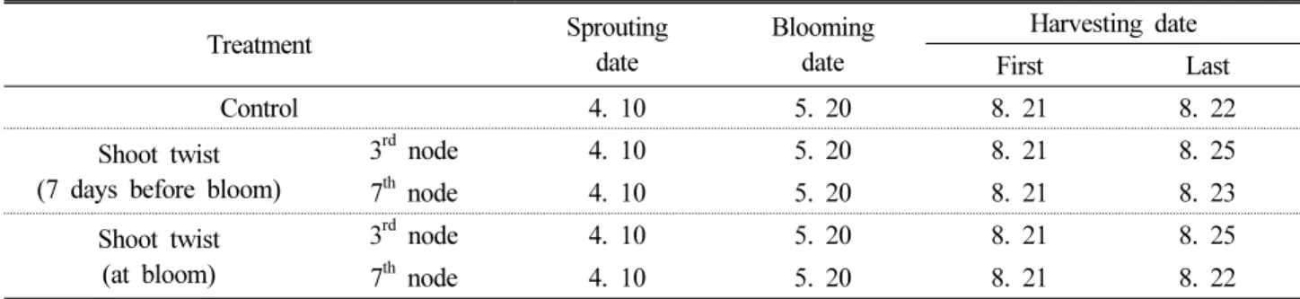 Table 1. Effect of shoot twist on sprouting, blooming and harvesting dates of ‘Campbell Early’ grapevine  Treatment Sprouting date Bloomingdate Harvesting  date First Last Control 4